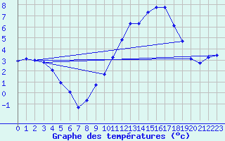 Courbe de tempratures pour Cerisiers (89)