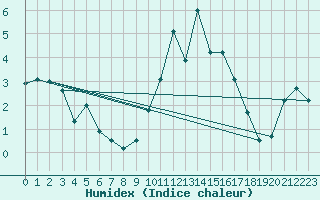 Courbe de l'humidex pour Eskdalemuir