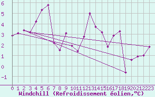 Courbe du refroidissement olien pour Lons-le-Saunier (39)
