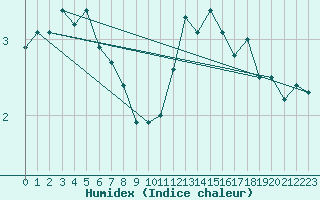 Courbe de l'humidex pour Manston (UK)