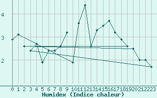 Courbe de l'humidex pour Thorshavn