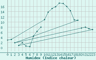 Courbe de l'humidex pour Wunsiedel Schonbrun