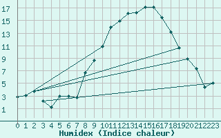 Courbe de l'humidex pour Visp