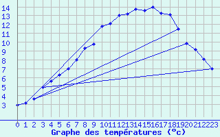 Courbe de tempratures pour Aflenz