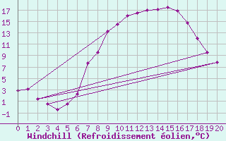 Courbe du refroidissement olien pour Kikinda