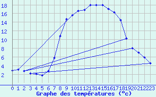 Courbe de tempratures pour Lunz