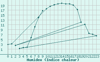 Courbe de l'humidex pour Schpfheim