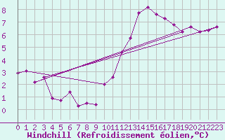 Courbe du refroidissement olien pour Charleroi (Be)