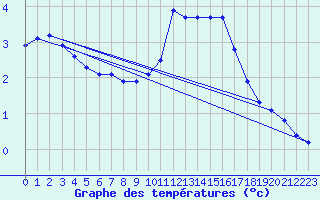 Courbe de tempratures pour Mcon (71)