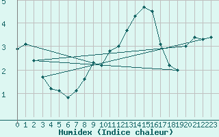 Courbe de l'humidex pour Varkaus Kosulanniemi
