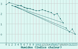 Courbe de l'humidex pour Veiholmen