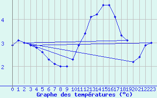 Courbe de tempratures pour Fameck (57)