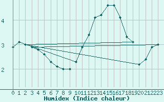 Courbe de l'humidex pour Fameck (57)