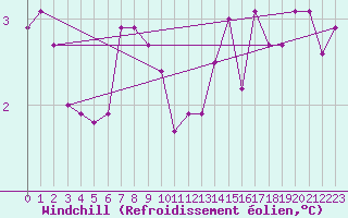 Courbe du refroidissement olien pour Bridel (Lu)