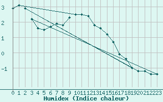 Courbe de l'humidex pour Paharova
