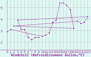 Courbe du refroidissement olien pour Meiningen