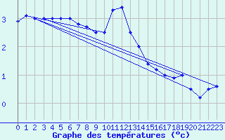 Courbe de tempratures pour Kuemmersruck