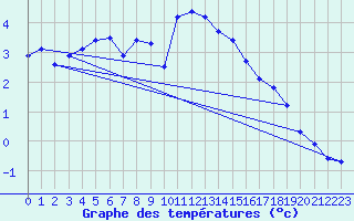 Courbe de tempratures pour Berlevag