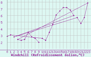 Courbe du refroidissement olien pour Ste (34)