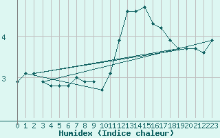 Courbe de l'humidex pour Alfeld