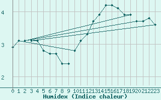 Courbe de l'humidex pour Haegen (67)