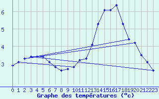 Courbe de tempratures pour Saint-Bonnet-de-Four (03)