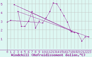 Courbe du refroidissement olien pour Dundrennan