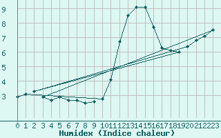 Courbe de l'humidex pour Cernay-la-Ville (78)