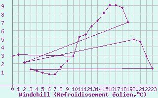 Courbe du refroidissement olien pour Yeovilton