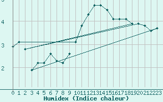 Courbe de l'humidex pour Jussy (02)