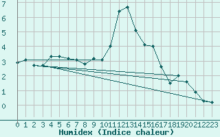 Courbe de l'humidex pour Grimentz (Sw)