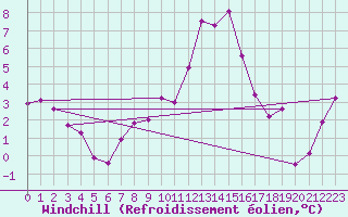 Courbe du refroidissement olien pour Geisenheim