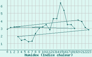 Courbe de l'humidex pour Stavoren Aws