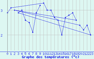 Courbe de tempratures pour Virtsu