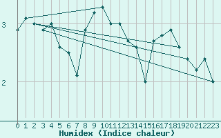 Courbe de l'humidex pour Virtsu