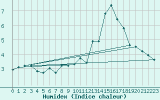 Courbe de l'humidex pour Cimetta