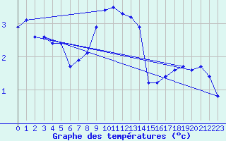 Courbe de tempratures pour Toholampi Laitala