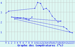 Courbe de tempratures pour Weinbiet