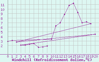 Courbe du refroidissement olien pour Crosby