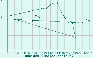 Courbe de l'humidex pour Pilatus