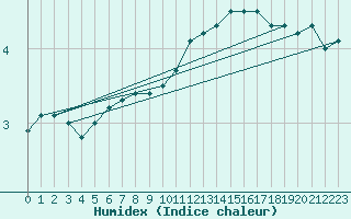 Courbe de l'humidex pour Norderney