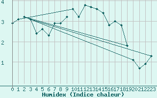 Courbe de l'humidex pour Waldmunchen