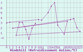 Courbe du refroidissement olien pour Luxeuil (70)