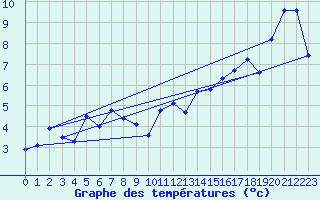 Courbe de tempratures pour La Fretaz (Sw)