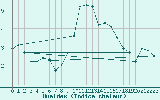 Courbe de l'humidex pour Leconfield