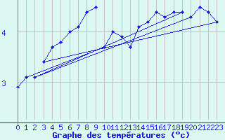 Courbe de tempratures pour Uto