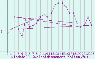 Courbe du refroidissement olien pour Le Talut - Belle-Ile (56)