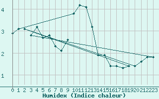 Courbe de l'humidex pour Challes-les-Eaux (73)