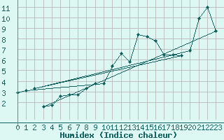 Courbe de l'humidex pour Rnenberg