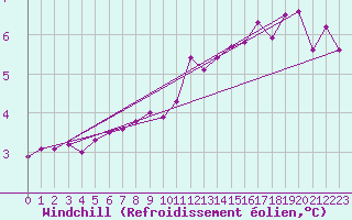 Courbe du refroidissement olien pour Magnanville (78)